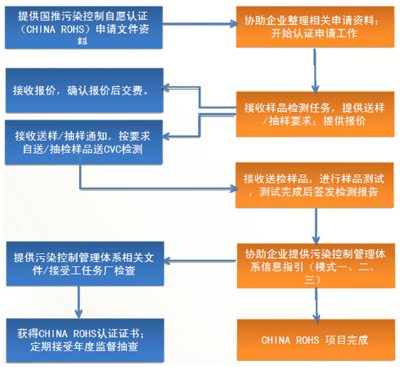 RoHS检测,RoHS认证