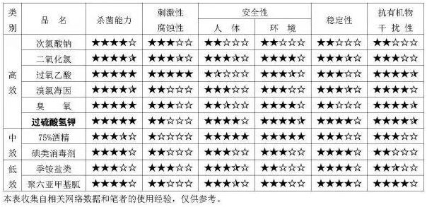 消毒剂检测