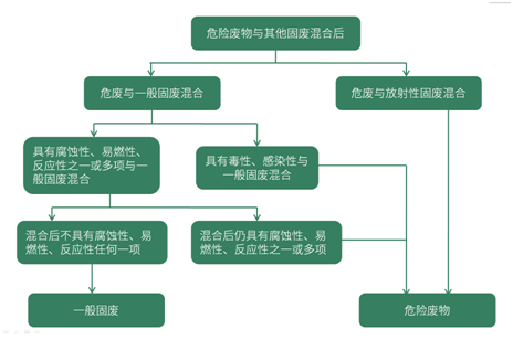 固体废物检测