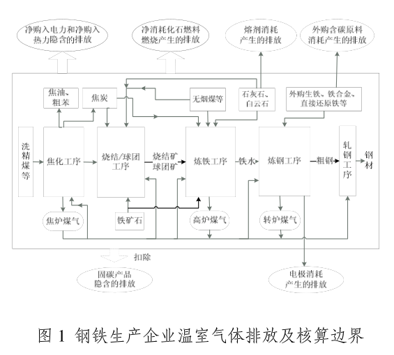 碳排放核算边界